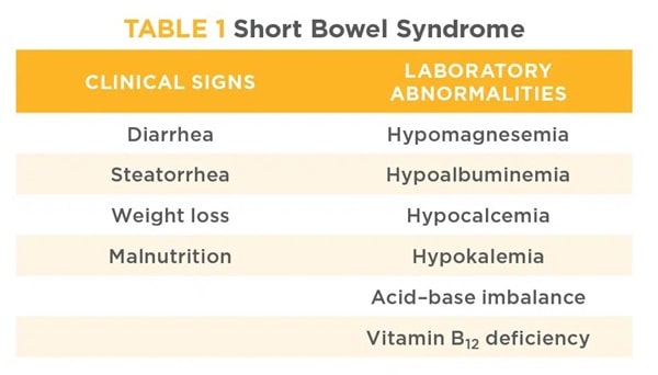 ТАБЛИЦЯ 1: Синдром короткої кишки
