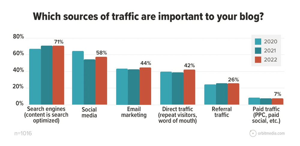 Для 71% блогерів має значення органічний трафік