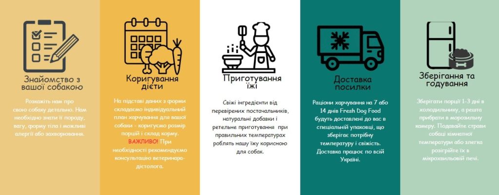 Як замовити їжу для свого песика або котика у Fresh Food UA