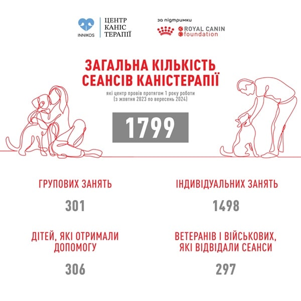 Перший центр каністерапії INNIKOS в Україні